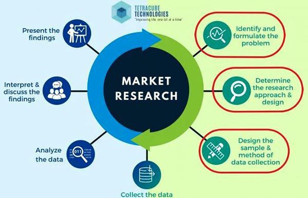 Báo cáo nghiên cứu thị trường bao gồm những gì